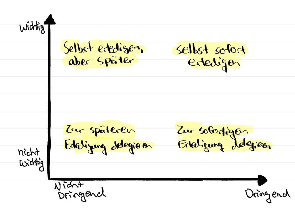 Eisenhower Matrix in der Führung