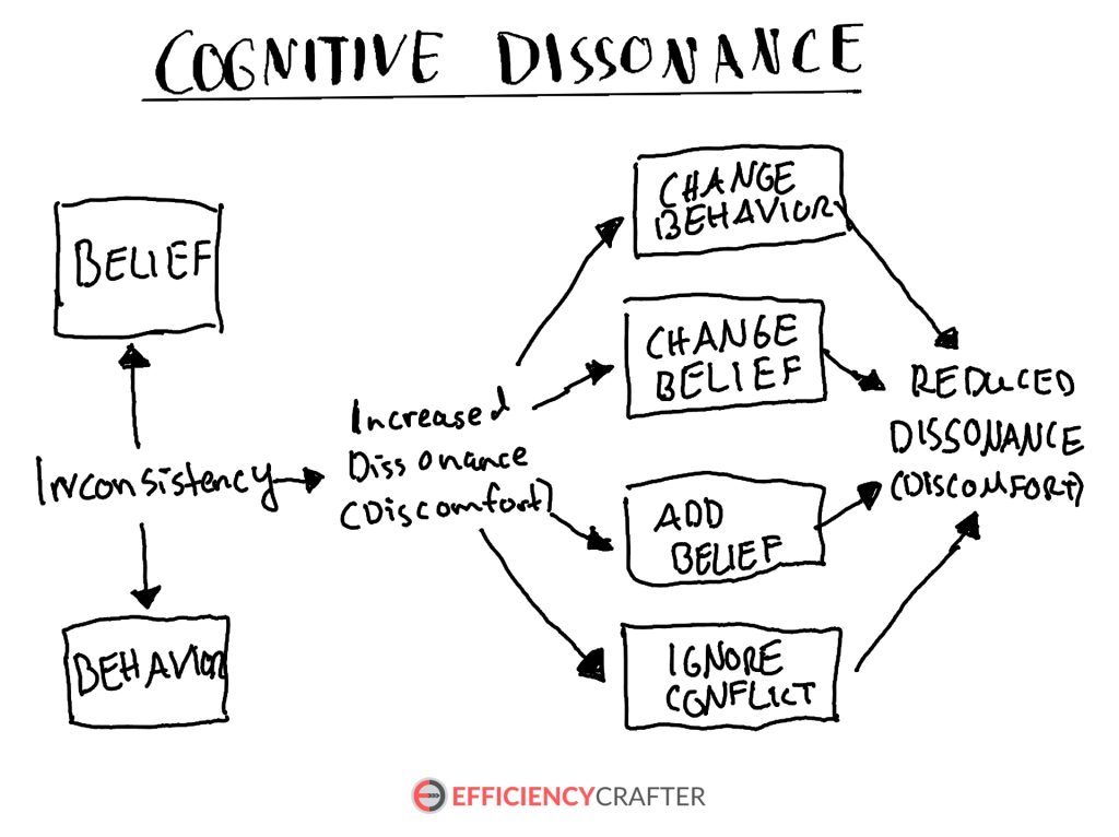 Kognitive Dissonanz