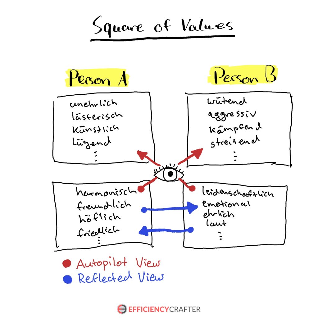 Square of Values Beispiel